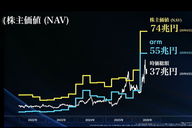 第46回ソフトバンクグループ定時株主総会（2026年6月24日開催）にて、株主価値の構造をグラフで解説する孫正義氏。時価総額37兆円に対し、保有するアーム（arm）の株式価値だけで55兆円、純有利子負債を差し引いた実質的な株主価値（NAV）は74兆円（すべて2026年6月23日時点）に達し、現在の株価の約倍に相当する資産を保有していることを示すスライド画面
