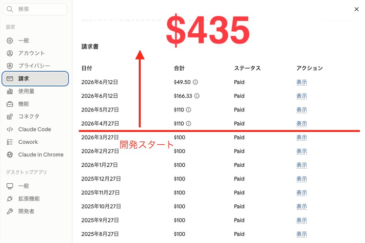 熊谷正寿氏のClaude利用料の請求書履歴。2026年3月27日の開発スタート以降、月100ドル前後の基本料金に加え、直近の2026年6月12日には49.50ドルと166.33ドルが請求されている。従来のSIerなら5000万円（50人月）かかっていた10万行の開発コストが、開発開始後の合計で「$435」という驚異的な低価格（約3万円強のトークン代）に収まっている事実を示すデータ