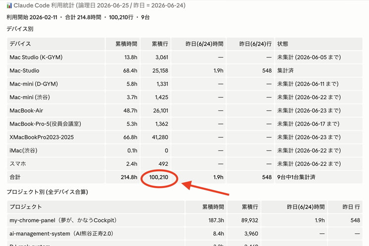 熊谷正寿氏の「Claude Code利用統計」の管理表。2026年2月11日からの利用開始で、PCやスマホなど計9台のデバイス別・プロジェクト別の累積時間と累積行数が記録されている。合計の累積時間は214.8時間、累積行数は「100,210行」に達しており、プロジェクト別では「my-chrome-panel（夢が、かなうCockpit）」が89,932行と大半を占めていることを示すデータ