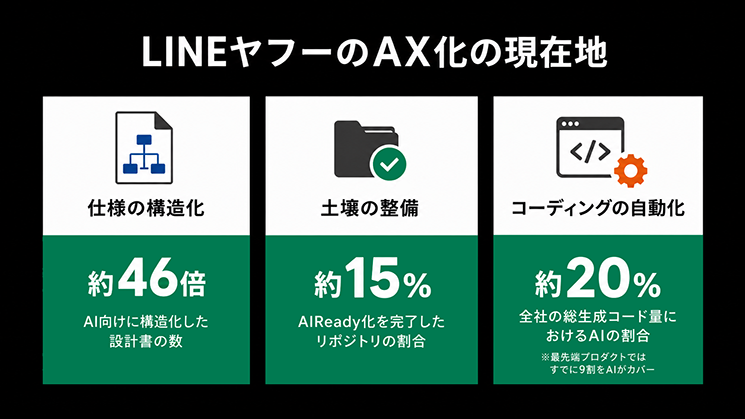「LINEヤフーのAX化の現在地」と題された図解インフォグラフィック。三つの実績が並んでおり、一つ目は仕様の構造化として『約46倍：AI向けに構造化した設計書の数』、二つ目は土壌の整備として『約15％：AIReady化を完了したリポジトリの割合』、三つ目はコーディングの自動化として『約20％：全社の総生成コード量におけるAIの割合（※最先端プロダクトではすでに9割をAIがカバー）』と記載されている。