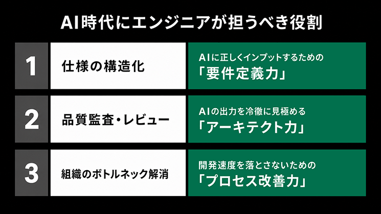 「AI時代にエンジニアが担うべき役割」と題された図解インフォグラフィック。三つの役割と求められるスキルが並んでおり、一つ目は『仕様の構造化：AIに正しくインプットするための「要件定義力」』、二つ目は『品質監査・レビュー：AIの出力を冷徹に見極める「アーキテクタ力」』、三つ目は『組織のボトルネック解消：開発速度を落とさないための「プロセス改善力」』と記載されている。
