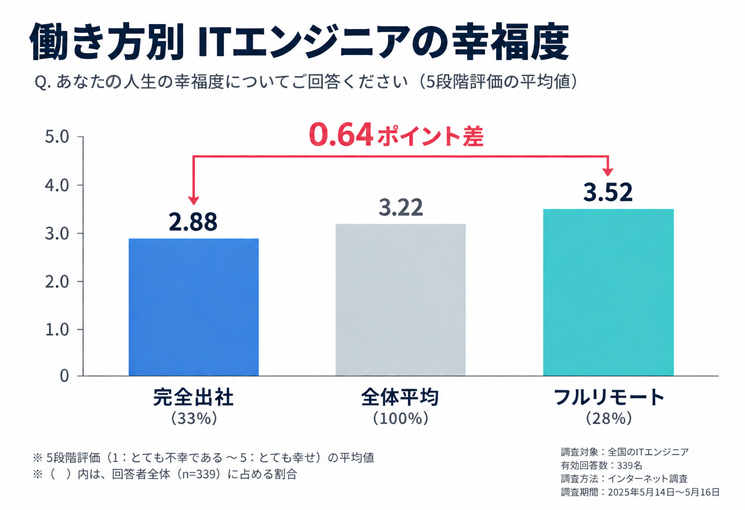 全国のITエンジニア339人を対象としたエンジニアtypeの調査で、5段階評価による幸福度の平均は完全出社2.88、フルリモート3.52、全体平均3.22となり、完全出社とフルリモートの間に0.64ポイントの差が見られた