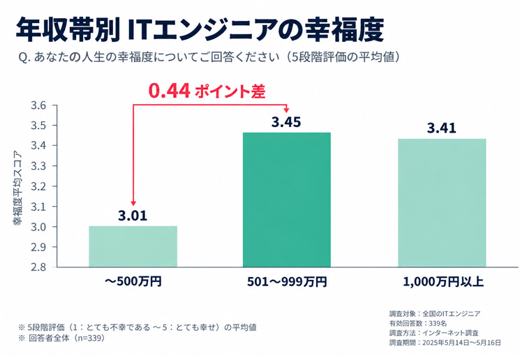 全国のITエンジニア339人を対象としたエンジニアtypeの調査で、5段階評価の幸福度平均は年収500万円以下が3.01、501〜999万円が3.45、1000万円以上が3.41。年収帯による最大差は0.44ポイントで、働き方による0.64ポイント差を下回った