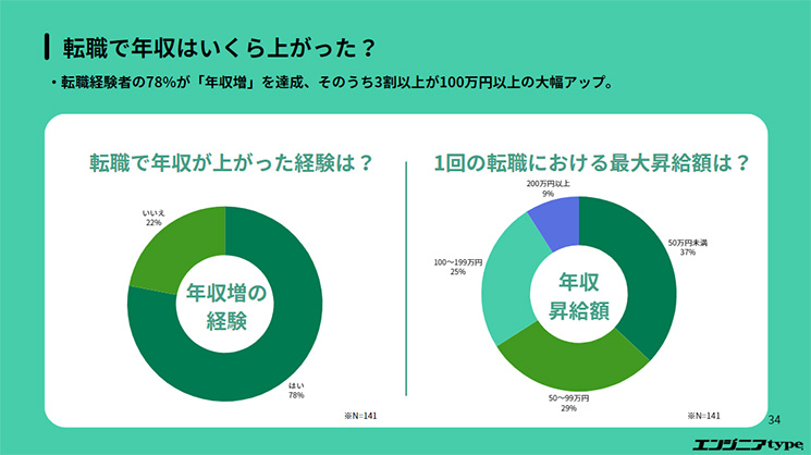 エンジニアtypeが全国のITエンジニア339人を対象に実施した調査結果のうち、転職による年収の変化に関する結果を示したグラフ。転職経験者の78％が転職で年収が上がった経験があり、そのうち3割以上が100万円以上の年収アップを実現していることが見て取れる
