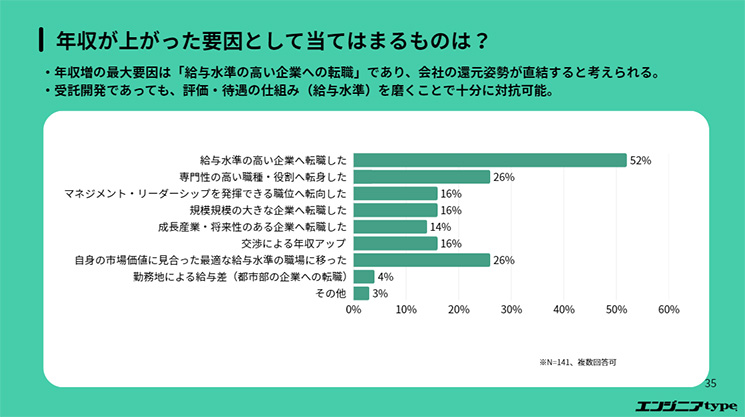 エンジニアtypeが全国のITエンジニア339人を対象に実施した調査結果のうち、転職を経て年収が上がった要因についての結果を示したグラフ。過半数の52％が「給与水準の高い企業への転職」と回答していることがわかる