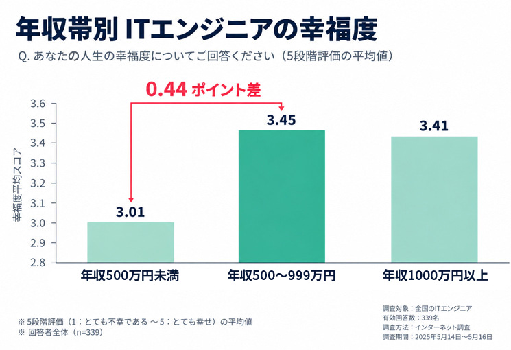 エンジニアtypeが全国のITエンジニア339人を対象に実施した調査結果のうち、年収別に幸福度をスコア化したグラフ。年収500万円未満の平均スコアが3.01pt、年収500～999万円の平均スコアが3.45pt、年収1000万円以上の平均スコアが3.41ptとなっている