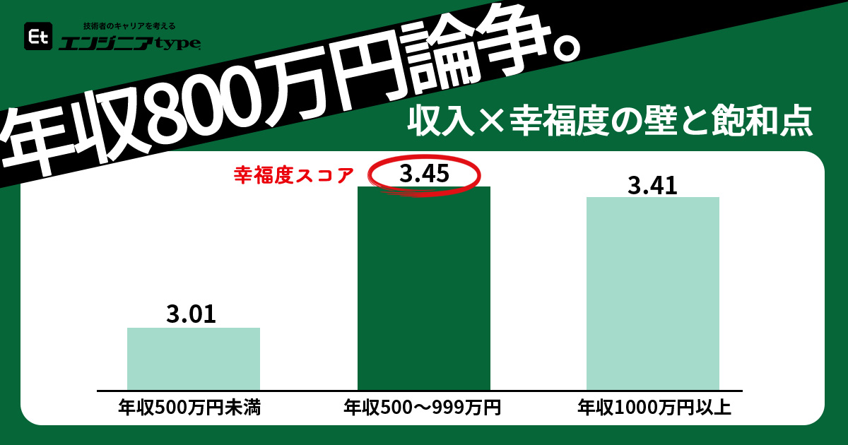 【年収800万円論争から考察】エンジニアの幸福度の壁は年収500万円にあり？ 収入が上がっても幸せが増さない飽和点の存在