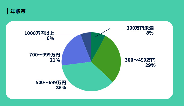 エンジニアtypeが全国のITエンジニア339人を対象に実施した調査結果のうち、年収についての結果を示した円グラフ。300万円未満が8%、300～499万円が29%、500～699万円が36%、700～999万円が21%、1000万円以上が6%となっている