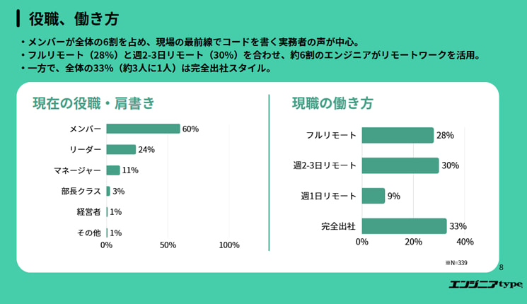 全国のITエンジニア339人を対象としたエンジニアtypeの調査では、現在の働き方は完全出社33％、フルリモート28％、週2〜3日リモート30％、週1日リモート9％で、約3人に1人が完全出社で働いている