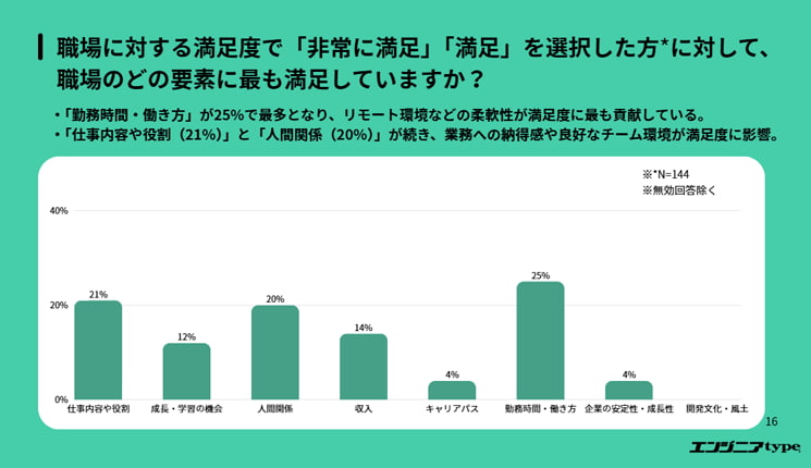 職場に「非常に満足」「満足」と回答したITエンジニア144人に最も満足している要素を聞いたエンジニアtypeの調査。「勤務時間・働き方」が25％で最多となり、「仕事内容や役割」21％、「人間関係」20％を上回った