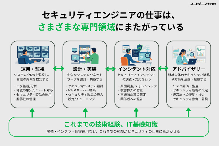 『エンジニアtype』作成によるセキュリティエンジニアの専門領域とキャリアパス構成図。運用・監視、設計・実装、インシデント対応、アドバイザリーの4領域で構成され、これまでの開発・インフラ・保守運用などのIT基礎経験を基盤に、自身の志向や経験に応じた多様なステップアップや領域移行が可能であることを示す