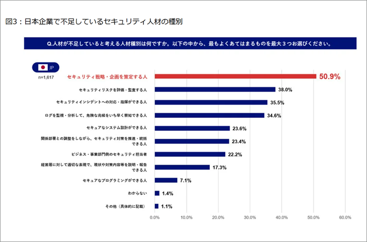 NRIセキュア『企業における情報セキュリティ実態調査2022』による日本企業の不足セキュリティ人材調査グラフ。「セキュリティ戦略・企画を策定する人」が50.9%で最多となり、リスク評価・監査（38.0%）、インシデント対応（35.5%）と続くなど、単なる人手不足ではなく戦略や分析を担う特定機能の人材が多岐にわたり不足している実態を示す