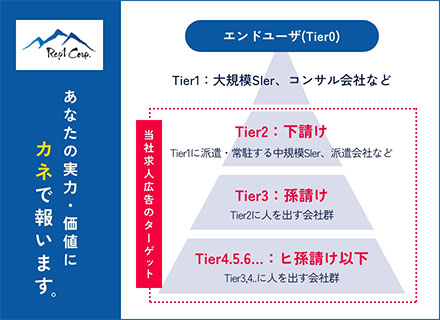 インフラエンジニア◆採用好調にて1年掲載◆着任案件の9割が上場企業◆25/6 56名稼働中