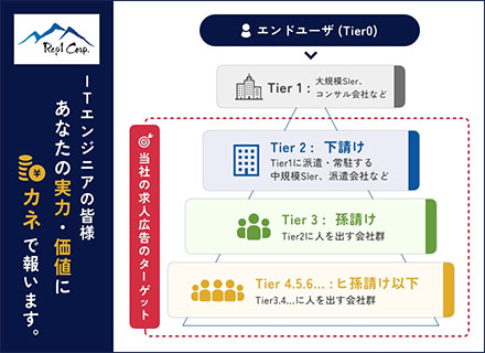 インフラエンジニア◆type経由での入社11名で平均約100万賃金UP◆現在57名稼働中/70名までを目標