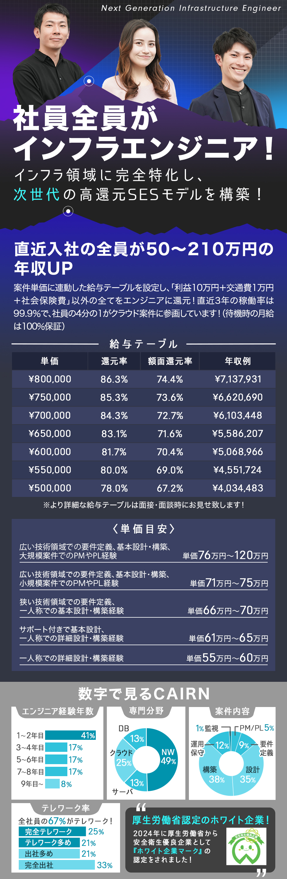 株式会社ＣＡＩＲＮの企業メッセージ