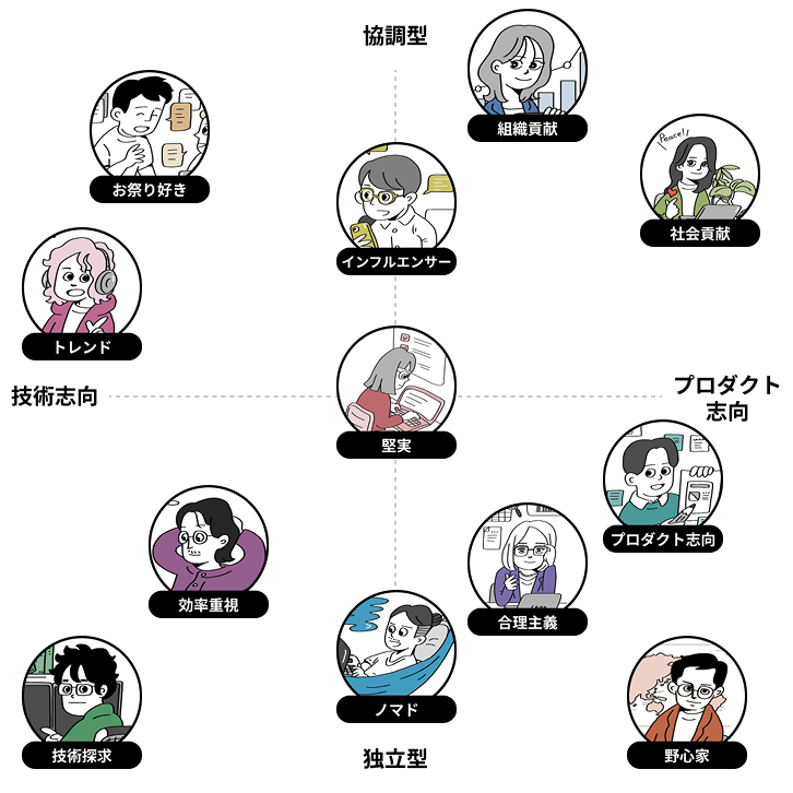 エンジニアタイプ分布図