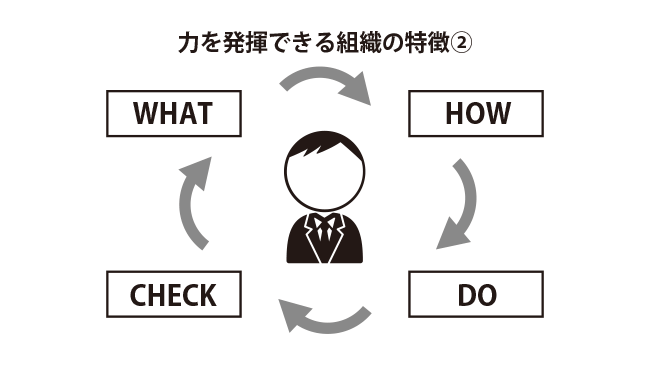 1. What構築能力