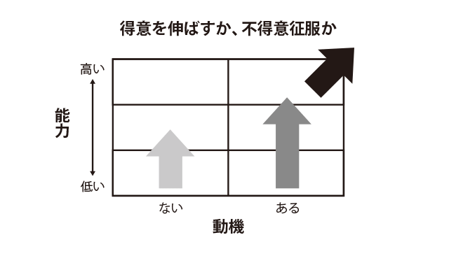 得意なことと不得意なこと、どの順番で伸ばしていくか