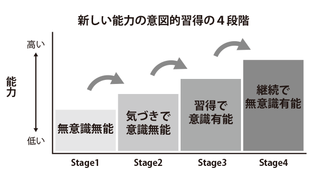 苦手を克服する「ジム通いの法則」