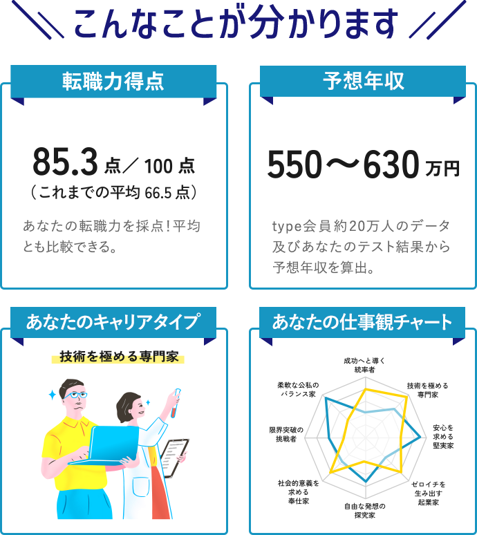 転職力診断テスト（無料）適職や適正年収が分かる－転職ならtype