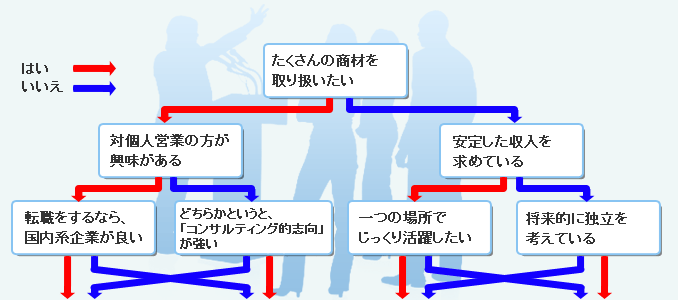 あなたに適したタイプはどれ？保険適職診断 - まずは知っとこ。「保険業界のすすめ」 - 転職ならtype