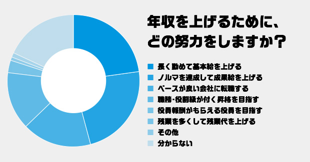 Q.2 あなたが年収を上げるために、次のうちどの給与を上げていく努力をしますか？