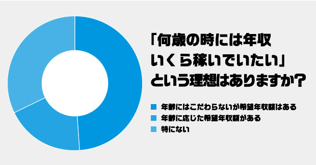 Q.8 「何歳の時には年収いくら稼いでいたい」という理想はありますか