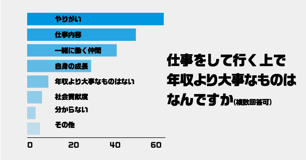 Q.4 仕事をしていく上で、年収より大事なものは何ですか？（複数回答可）