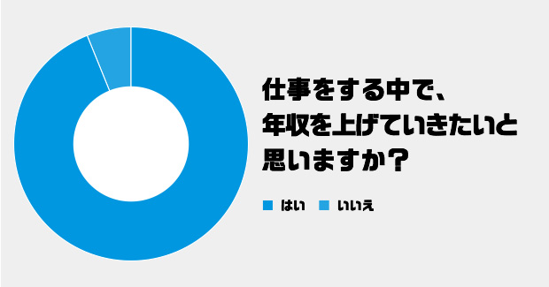 Q.1 仕事をする中で、年収を上げていきたいと思いますか？