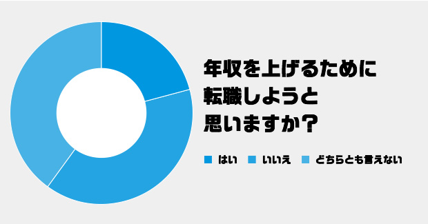 Q.3 年収を上げるために転職しようと思いますか？