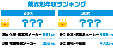 業界別年収ランキング