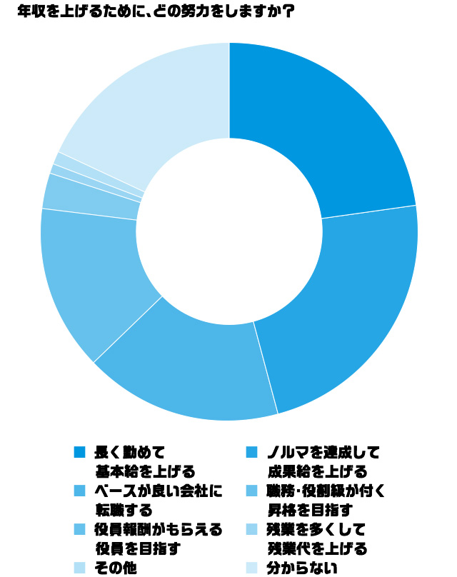 Q.2 あなたが年収を上げるために、次のうちどの給与を上げていく努力をしますか？