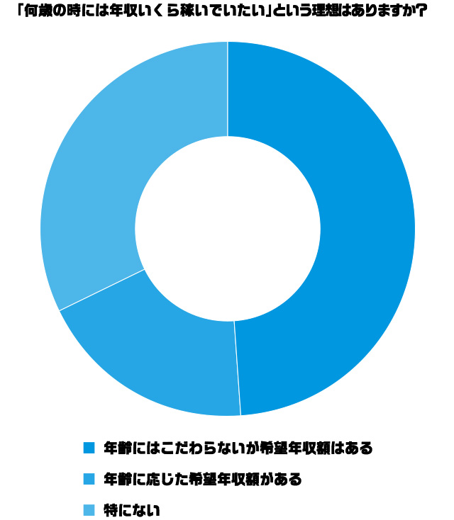 Q.8 「何歳の時には年収いくら稼いでいたい」という理想はありますか