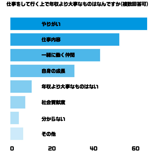 Q.4 仕事をしていく上で、年収より大事なものは何ですか？（複数回答可）