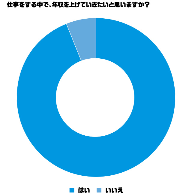 Q.1 仕事をする中で、年収を上げていきたいと思いますか？