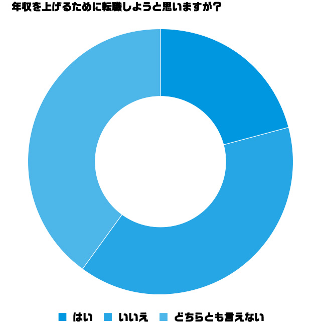 Q.3 年収を上げるために転職しようと思いますか？