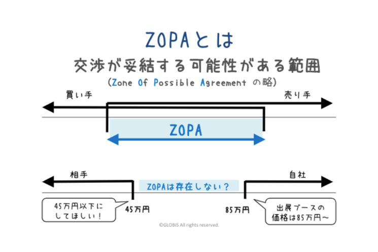 【ZOPA・BATNA】クライアントの“値切り”にどう対処する？若手営業マンが知っておきたい“価格交渉”のフレームワーク - 20's