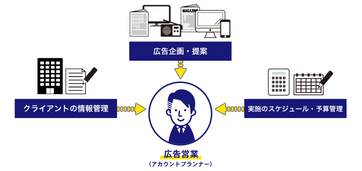 広告代理店 広告営業 の仕事内容 やりがい 向いている人 未経験からなるには 転職ならtype