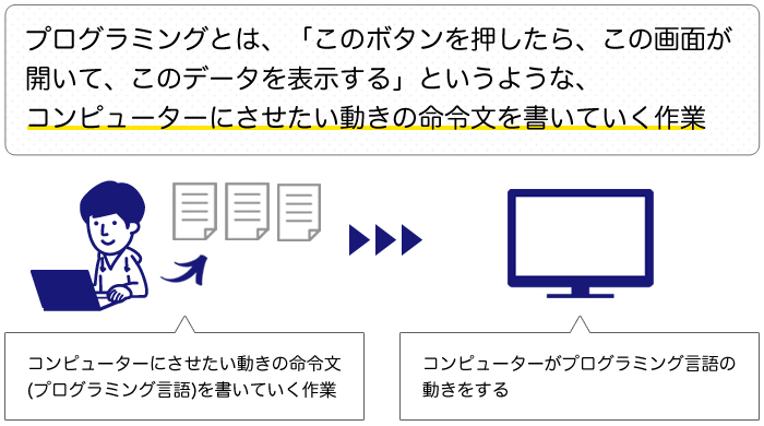 エンジニアの登竜門 プログラマー Pg の仕事内容 やりがい 向い