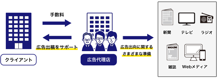 広告代理店 広告営業 の仕事内容 やりがい 向いている人 未経験からなるには 転職ならtype