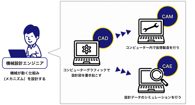 機械設計の仕事内容とは 働き方から平均年収 未経験からの就職のコツまで解説 職種図鑑 転職ならtype