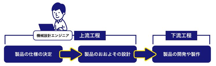 機械設計の仕事内容とは 働き方から平均年収 未経験からの就職のコツまで解説 職種図鑑 転職ならtype