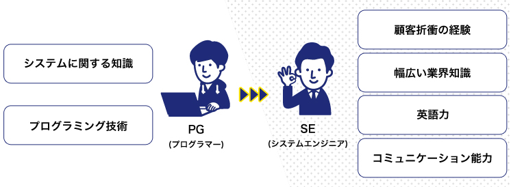 業務系システムを作るシステムエンジニア Se の仕事内容 年収 やりがいなど徹底解説 転職ならtype