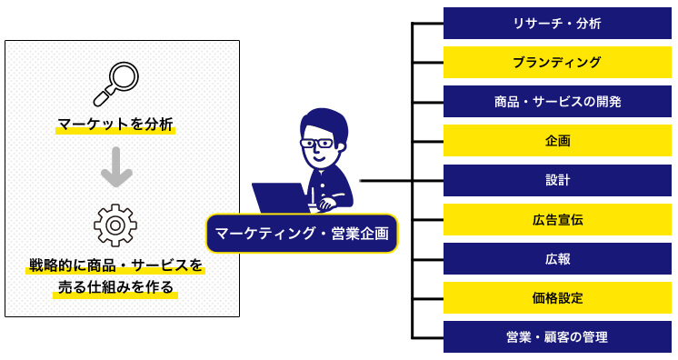 マーケティング 営業企画の仕事内容 未経験からなるには 職種図鑑 転職ならtype