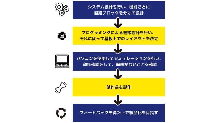 電子回路設計の仕事内容