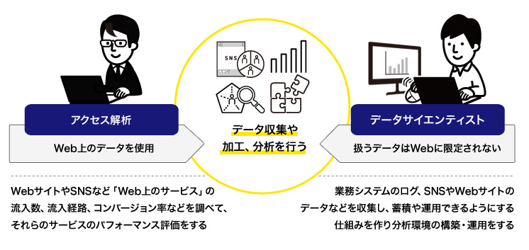 アクセス解析 データサイエンティストの仕事内容 やりがい 向いている人 未経験からなるには 転職ならtype